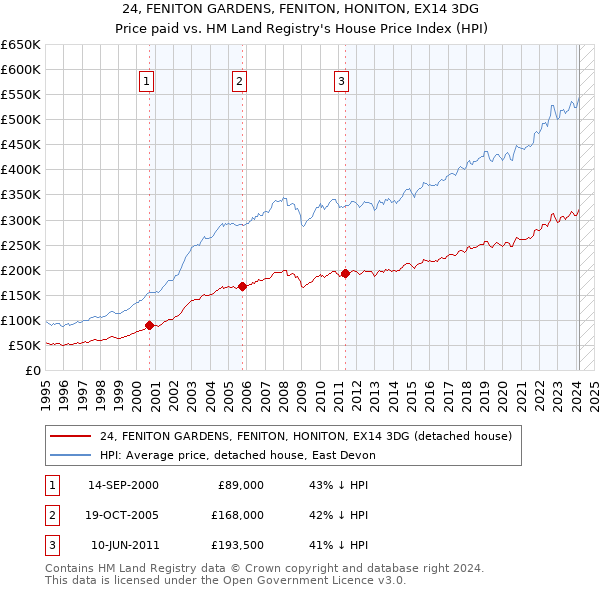 24, FENITON GARDENS, FENITON, HONITON, EX14 3DG: Price paid vs HM Land Registry's House Price Index