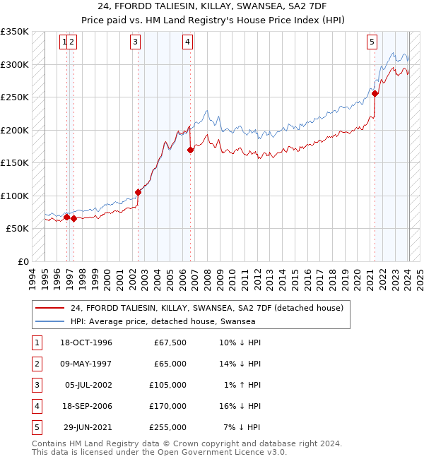 24, FFORDD TALIESIN, KILLAY, SWANSEA, SA2 7DF: Price paid vs HM Land Registry's House Price Index