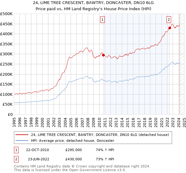 24, LIME TREE CRESCENT, BAWTRY, DONCASTER, DN10 6LG: Price paid vs HM Land Registry's House Price Index