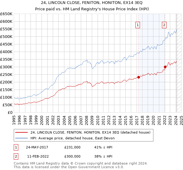 24, LINCOLN CLOSE, FENITON, HONITON, EX14 3EQ: Price paid vs HM Land Registry's House Price Index