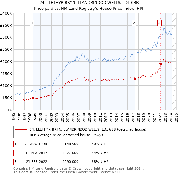 24, LLETHYR BRYN, LLANDRINDOD WELLS, LD1 6BB: Price paid vs HM Land Registry's House Price Index
