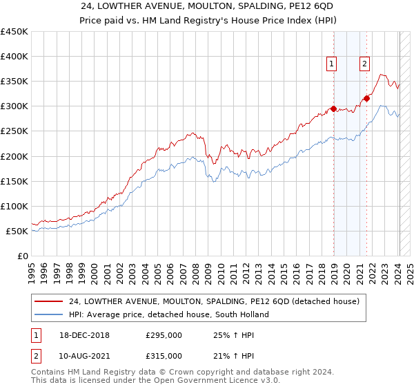 24, LOWTHER AVENUE, MOULTON, SPALDING, PE12 6QD: Price paid vs HM Land Registry's House Price Index