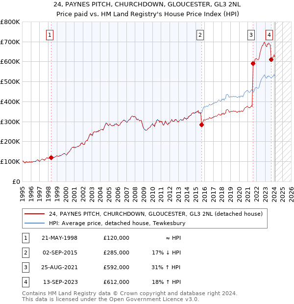 24, PAYNES PITCH, CHURCHDOWN, GLOUCESTER, GL3 2NL: Price paid vs HM Land Registry's House Price Index