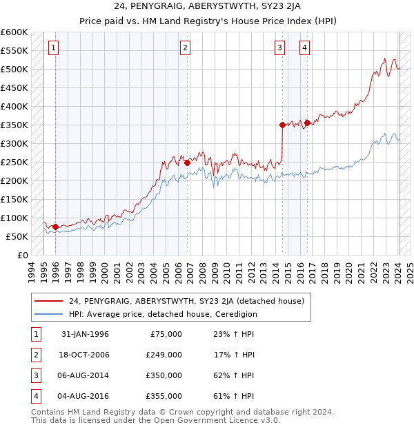 24, PENYGRAIG, ABERYSTWYTH, SY23 2JA: Price paid vs HM Land Registry's House Price Index