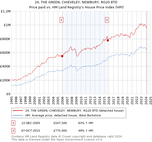 24, THE GREEN, CHIEVELEY, NEWBURY, RG20 8TD: Price paid vs HM Land Registry's House Price Index