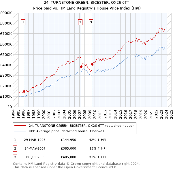 24, TURNSTONE GREEN, BICESTER, OX26 6TT: Price paid vs HM Land Registry's House Price Index