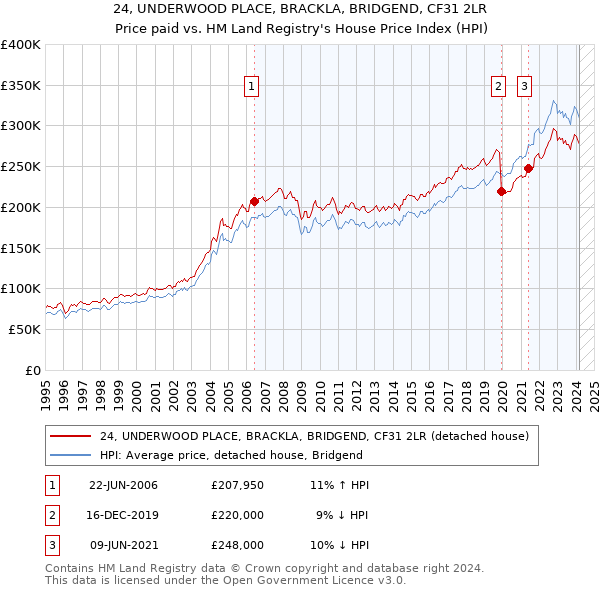 24, UNDERWOOD PLACE, BRACKLA, BRIDGEND, CF31 2LR: Price paid vs HM Land Registry's House Price Index