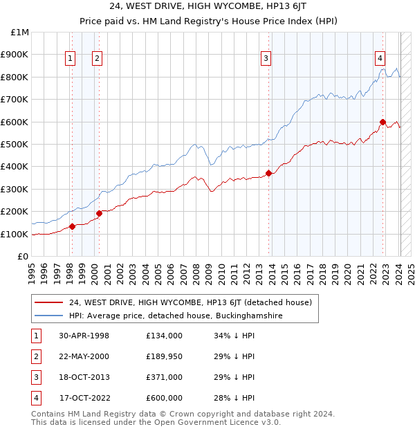 24, WEST DRIVE, HIGH WYCOMBE, HP13 6JT: Price paid vs HM Land Registry's House Price Index