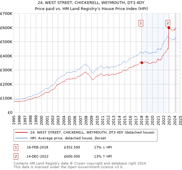 24, WEST STREET, CHICKERELL, WEYMOUTH, DT3 4DY: Price paid vs HM Land Registry's House Price Index