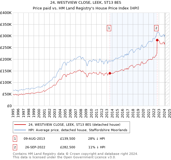 24, WESTVIEW CLOSE, LEEK, ST13 8ES: Price paid vs HM Land Registry's House Price Index