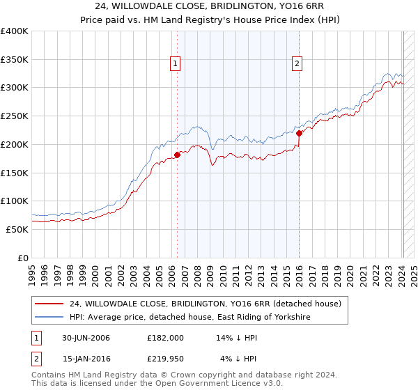 24, WILLOWDALE CLOSE, BRIDLINGTON, YO16 6RR: Price paid vs HM Land Registry's House Price Index