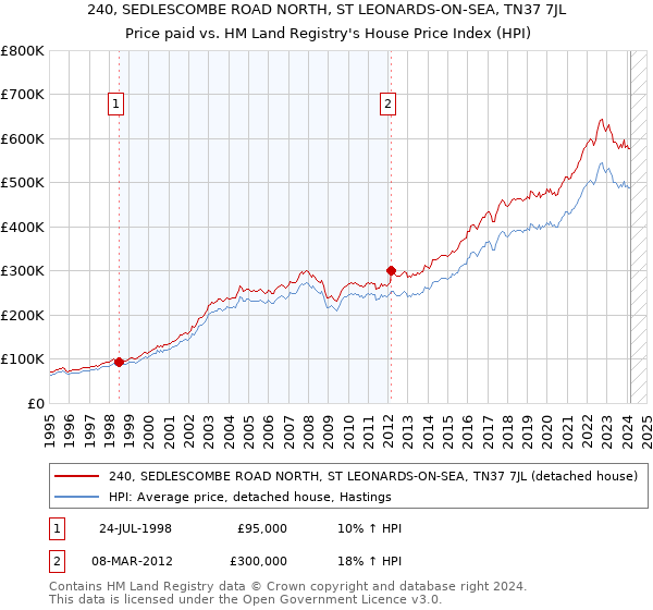 240, SEDLESCOMBE ROAD NORTH, ST LEONARDS-ON-SEA, TN37 7JL: Price paid vs HM Land Registry's House Price Index