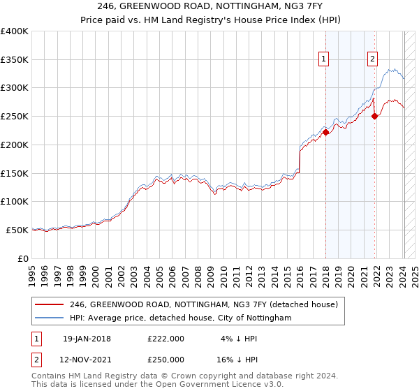 246, GREENWOOD ROAD, NOTTINGHAM, NG3 7FY: Price paid vs HM Land Registry's House Price Index