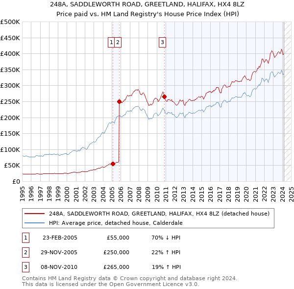 248A, SADDLEWORTH ROAD, GREETLAND, HALIFAX, HX4 8LZ: Price paid vs HM Land Registry's House Price Index