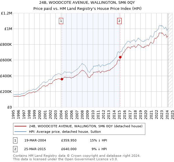 24B, WOODCOTE AVENUE, WALLINGTON, SM6 0QY: Price paid vs HM Land Registry's House Price Index