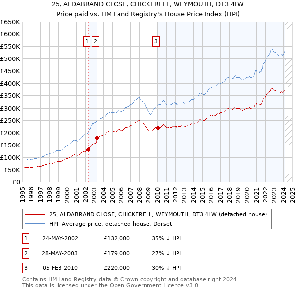 25, ALDABRAND CLOSE, CHICKERELL, WEYMOUTH, DT3 4LW: Price paid vs HM Land Registry's House Price Index