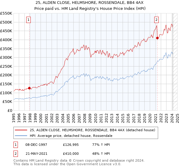 25, ALDEN CLOSE, HELMSHORE, ROSSENDALE, BB4 4AX: Price paid vs HM Land Registry's House Price Index