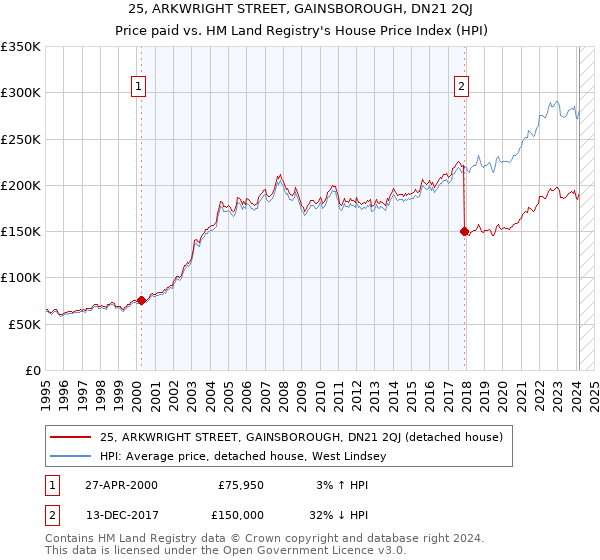 25, ARKWRIGHT STREET, GAINSBOROUGH, DN21 2QJ: Price paid vs HM Land Registry's House Price Index