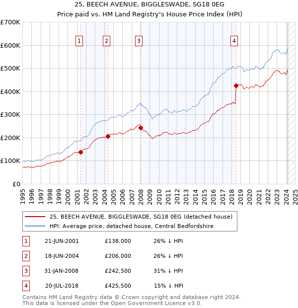 25, BEECH AVENUE, BIGGLESWADE, SG18 0EG: Price paid vs HM Land Registry's House Price Index