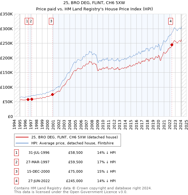 25, BRO DEG, FLINT, CH6 5XW: Price paid vs HM Land Registry's House Price Index