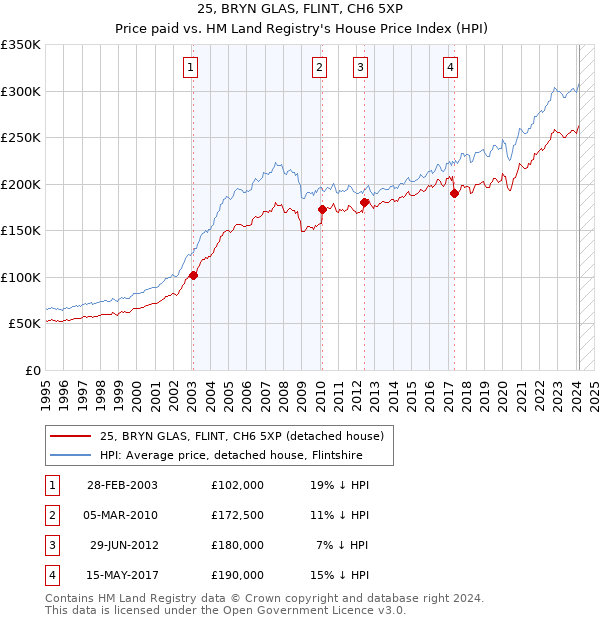 25, BRYN GLAS, FLINT, CH6 5XP: Price paid vs HM Land Registry's House Price Index