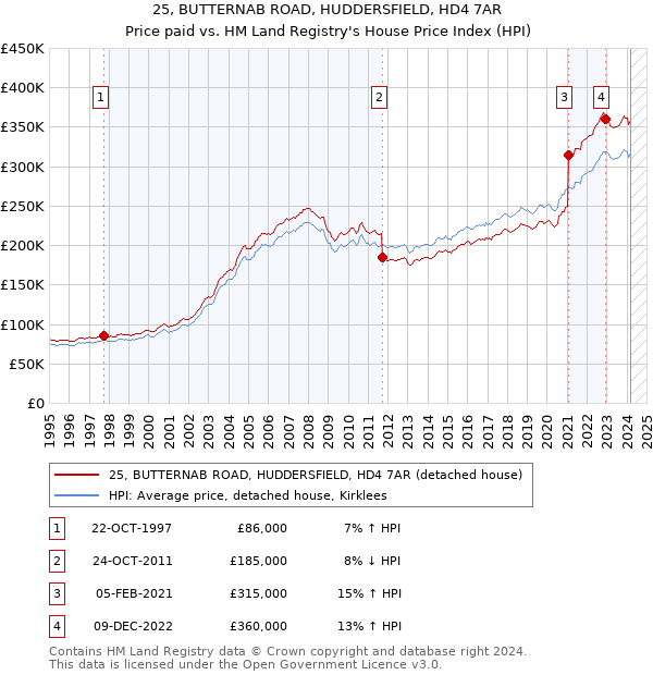 25, BUTTERNAB ROAD, HUDDERSFIELD, HD4 7AR: Price paid vs HM Land Registry's House Price Index