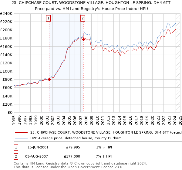 25, CHIPCHASE COURT, WOODSTONE VILLAGE, HOUGHTON LE SPRING, DH4 6TT: Price paid vs HM Land Registry's House Price Index