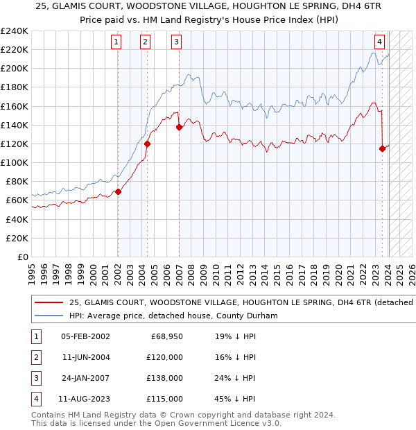 25, GLAMIS COURT, WOODSTONE VILLAGE, HOUGHTON LE SPRING, DH4 6TR: Price paid vs HM Land Registry's House Price Index