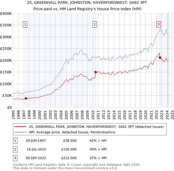 25, GREENHALL PARK, JOHNSTON, HAVERFORDWEST, SA62 3PT: Price paid vs HM Land Registry's House Price Index