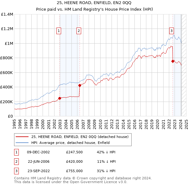25, HEENE ROAD, ENFIELD, EN2 0QQ: Price paid vs HM Land Registry's House Price Index