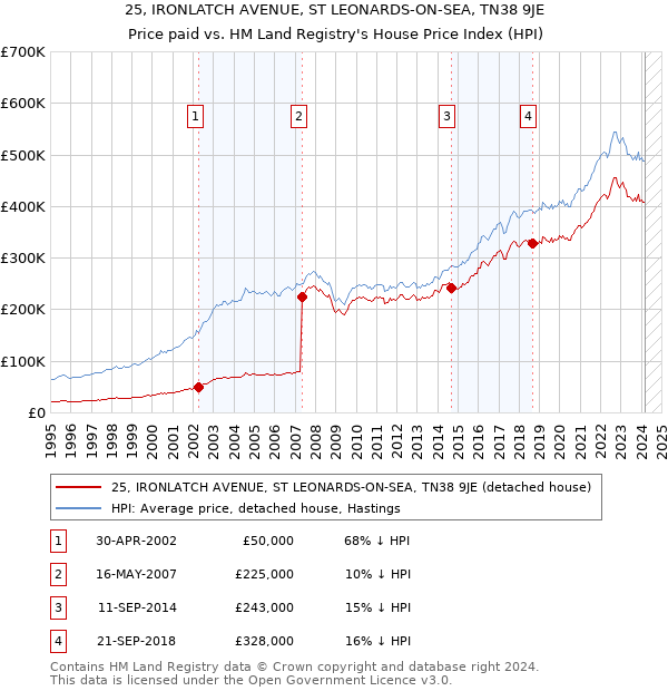 25, IRONLATCH AVENUE, ST LEONARDS-ON-SEA, TN38 9JE: Price paid vs HM Land Registry's House Price Index