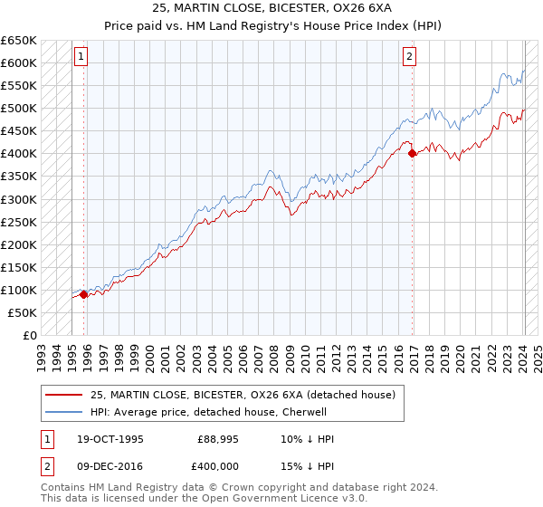 25, MARTIN CLOSE, BICESTER, OX26 6XA: Price paid vs HM Land Registry's House Price Index