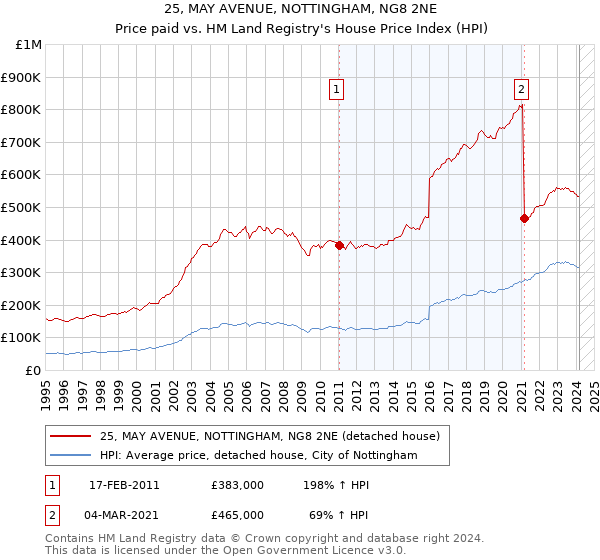 25, MAY AVENUE, NOTTINGHAM, NG8 2NE: Price paid vs HM Land Registry's House Price Index