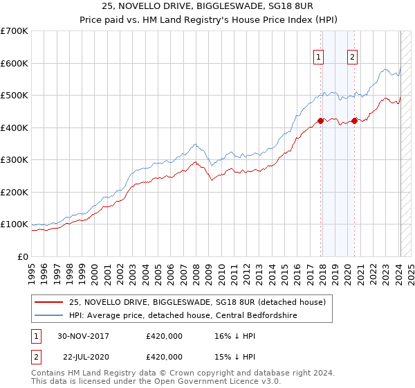 25, NOVELLO DRIVE, BIGGLESWADE, SG18 8UR: Price paid vs HM Land Registry's House Price Index