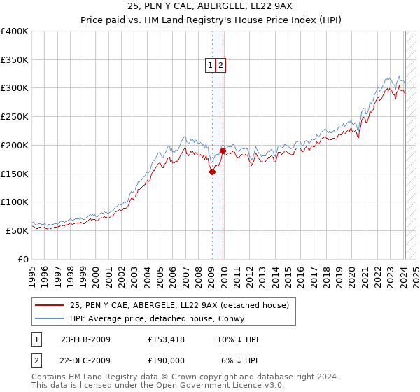 25, PEN Y CAE, ABERGELE, LL22 9AX: Price paid vs HM Land Registry's House Price Index