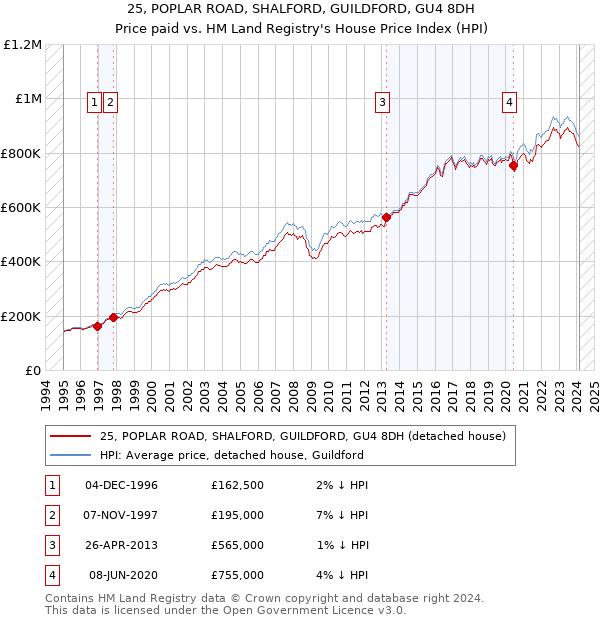 25, POPLAR ROAD, SHALFORD, GUILDFORD, GU4 8DH: Price paid vs HM Land Registry's House Price Index