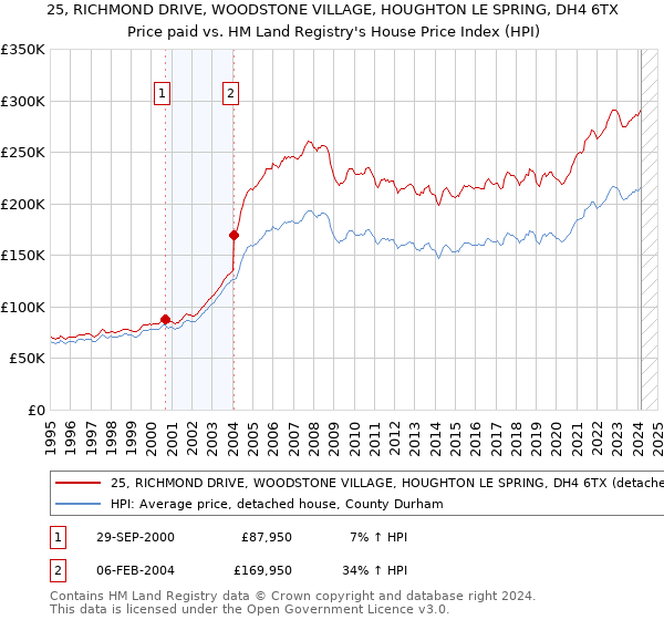25, RICHMOND DRIVE, WOODSTONE VILLAGE, HOUGHTON LE SPRING, DH4 6TX: Price paid vs HM Land Registry's House Price Index
