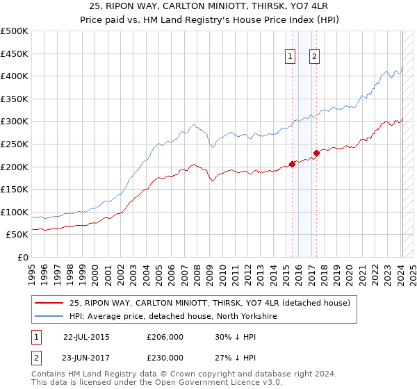 25, RIPON WAY, CARLTON MINIOTT, THIRSK, YO7 4LR: Price paid vs HM Land Registry's House Price Index