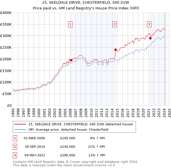25, SKELDALE DRIVE, CHESTERFIELD, S40 2UW: Price paid vs HM Land Registry's House Price Index