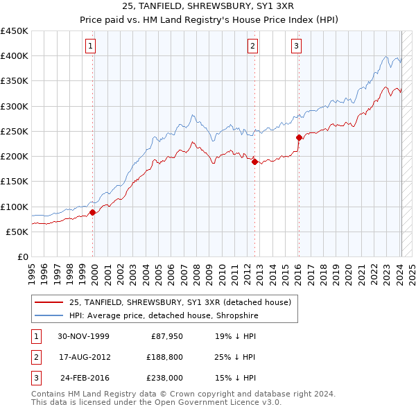 25, TANFIELD, SHREWSBURY, SY1 3XR: Price paid vs HM Land Registry's House Price Index