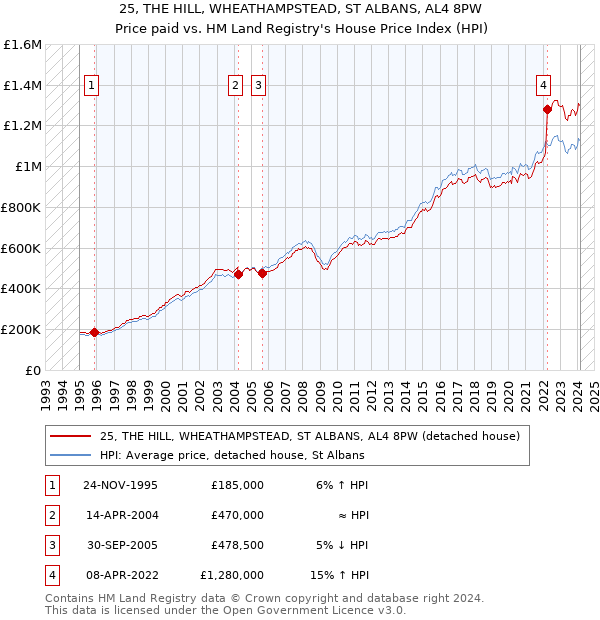 25, THE HILL, WHEATHAMPSTEAD, ST ALBANS, AL4 8PW: Price paid vs HM Land Registry's House Price Index