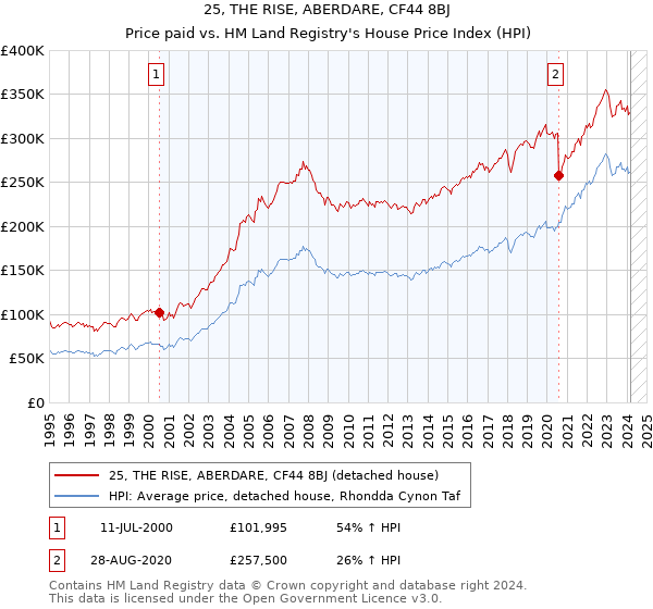 25, THE RISE, ABERDARE, CF44 8BJ: Price paid vs HM Land Registry's House Price Index