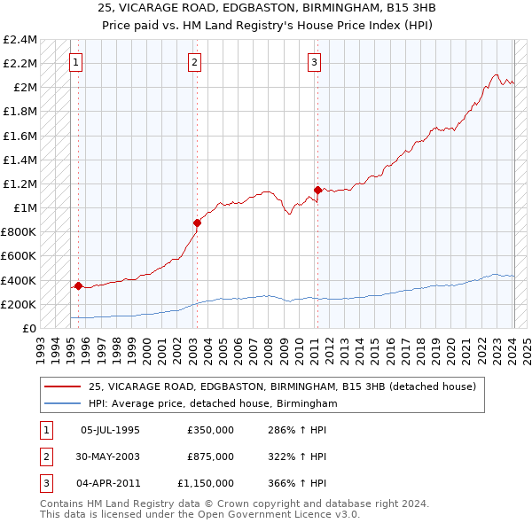 25, VICARAGE ROAD, EDGBASTON, BIRMINGHAM, B15 3HB: Price paid vs HM Land Registry's House Price Index