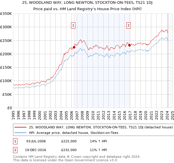 25, WOODLAND WAY, LONG NEWTON, STOCKTON-ON-TEES, TS21 1DJ: Price paid vs HM Land Registry's House Price Index