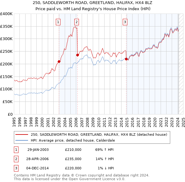 250, SADDLEWORTH ROAD, GREETLAND, HALIFAX, HX4 8LZ: Price paid vs HM Land Registry's House Price Index