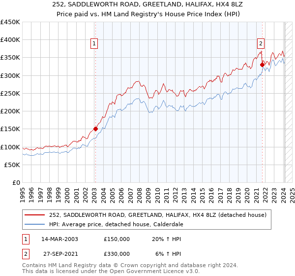252, SADDLEWORTH ROAD, GREETLAND, HALIFAX, HX4 8LZ: Price paid vs HM Land Registry's House Price Index