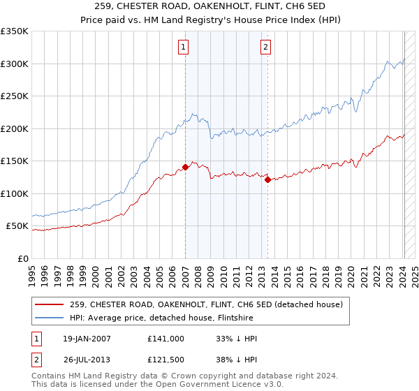 259, CHESTER ROAD, OAKENHOLT, FLINT, CH6 5ED: Price paid vs HM Land Registry's House Price Index