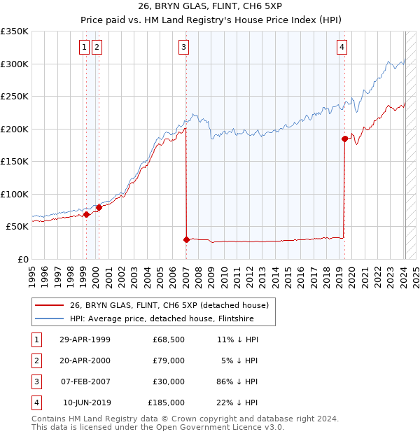 26, BRYN GLAS, FLINT, CH6 5XP: Price paid vs HM Land Registry's House Price Index