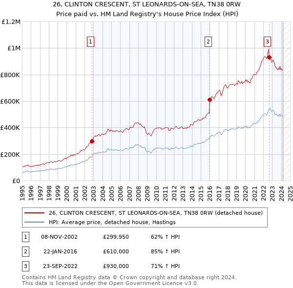 26, CLINTON CRESCENT, ST LEONARDS-ON-SEA, TN38 0RW: Price paid vs HM Land Registry's House Price Index