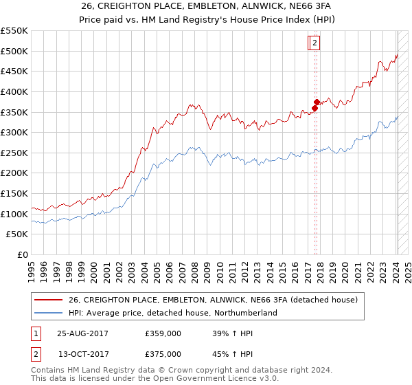 26, CREIGHTON PLACE, EMBLETON, ALNWICK, NE66 3FA: Price paid vs HM Land Registry's House Price Index